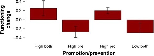 Figure 3 Percentage of participants with improved functioning by median-split promotion/prevention classification profiles.