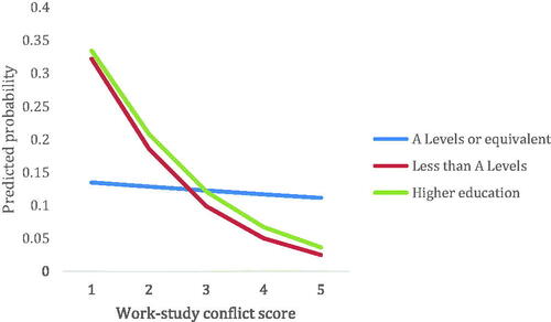 Figure 1. Predicted probability of strongly agreeing with the educational experience satisfaction statement by work-study-conflict score and highest educational qualification at registration with The Open University.