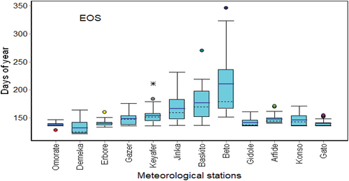 Figure 7. End of spring season of weather stations in Southwest Ethiopia. Boxes indicate the lower and upper quartiles. The solid and dotted lines within the box are the mean and median, respectively. Whiskers indicate the minimum and maximum values, and dots are outliers.