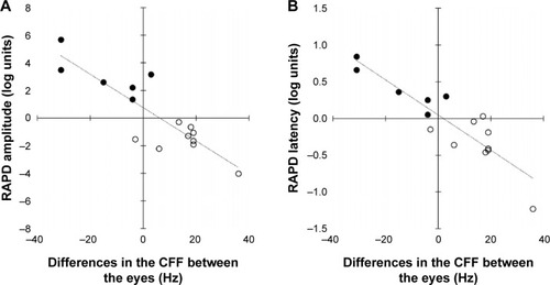 Figure 4 The relationship between the relative afferent pupillary defect (RAPD) and differences in the central critical fusion frequency (CFF).