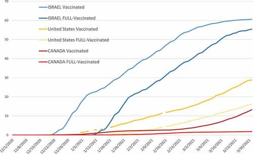 Figure 1. Rate of vaccination with first dose and second dose in Israel, the United States, and Canada during the study period (Source: ourworldindata.org).