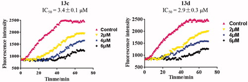 Figure 6. Tubulin polymerisation inhibitory activity in vitro of compounds 13c and 13d.