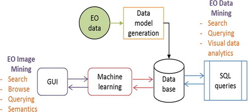 Figure 10. Data Mining functions, components, and interfaces