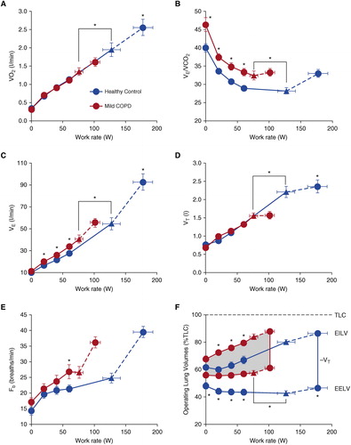 Figure 7. Metabolic and ventilatory responses to exercise in a group of dyspneic patients with mild COPD and age- and sex-matched non-trained controls. Despite preserved O2 uptake (V̇O2)-work rate (WR) relationship (A), patients showed consistently higher ventilation (V̇E)/carbon dioxide output (V̇CO2)) ratio (B) and higher V̇E at a given WR (C). Tidal volume (VT) plateau (D) (marked by triangles) with a consequent increase in breathing frequency (Fb) (E) resulted from earlier attainment of critically low inspiratory reserves (F). These data illustrate the concept that excessive V̇E brought by gas exchange inefficiency (increased “wasted” V̇E in the physiological dead space) may accelerate the rate of dynamic gas trapping, an effect that is particularly deleterious when the patient started exercising at higher “static” lung volumes (note higher end-expiratory lung volume (EELV) at rest).Symbols and Abbreviations: TLC = total lung capacity; EILV = end-inspiratory lung volume. Data are presented as mean ± SEM. *: p < 0.05.Reproduced from Eur Respir J. Guenette JA, Chin RC, Cheng S, et al. Mechanisms of exercise intolerance in global initiative for chronic obstructive lung disease grade 1 COPD. 44(5):1177–87, Figure 1, Page 1182, Copyright (2014), with permission of European Respiratory Society Publications [Citation41].