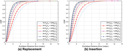 Figure 13. Positioning performance for fingerprints formed by RSS from hybrid wireless technology.