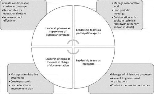 Figure 1. The figure of the management team in inclusion policies in chile.