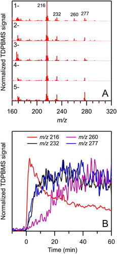 Figure 3. (a) Average TDPBMS mass spectra of SOA formed from the reactions of the 1- through 5-decyl nitrate isomers with OH radicals in the presence of NO and (b) time profiles of key ions observed in TDPBMS mass spectra of SOA formed from the reaction of 3-decyl nitrate. In (a) signal has been normalized to that at m/z 216 and signal from seed particles has been removed, and in (b) signal has been normalized to the maximum in each profile.