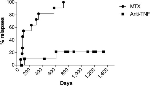 Figure 2 Survival curves representing, on the x-axis, the time (in days) to the first uveitis relapse, with the y-axis representing the percentage of relapses.