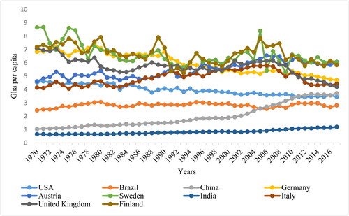 Figure 1. The trend of ecological footprint for the selected nations.Sources: Global Footprint Network (GFN, 2022)