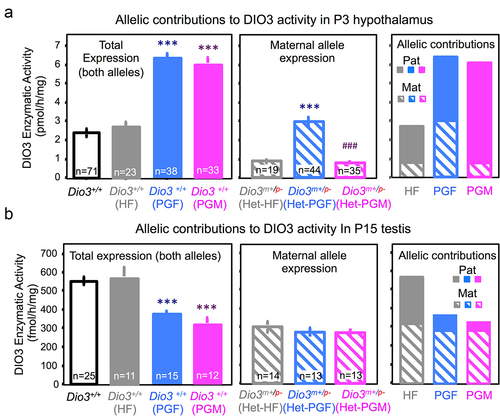 Figure 5. Allele-specific contributions to Dio3 expression changes in PGF and PGM mice.