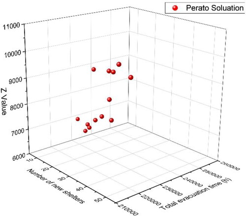 Figure 10. Group of Pareto optimum solutions.