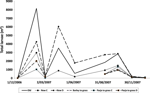 Figure 1  Effect of herbage species and establishment technique on the number of sward borne endoparasite larvae (strongyle and Mematodirus combined L3/m2).