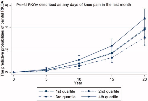 Figure 3. Serum COMP quartiles and the risk of developing painful RKOA. The results are adjusted for baseline age and BMI.
