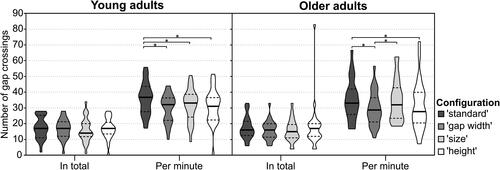 Figure 5. Violin plot with the medians (solid line) and interquartile ranges (dotted lines) of the total number of gap crossings of young and older adults in each configuration, and the number of gap crossings per minute in each configuration for both groups in Experiment 1. * indicates a significant difference at p < .05.