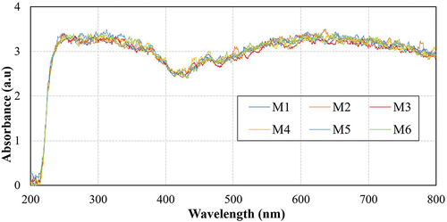 Figure 5. UV-Vis absorption spectra of dispersed NSPC particle in aqueous solution.