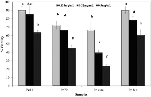 Figure 3. Cytotoxicity effects of the extracts of P. endlicherianum extracts. (Pe 11), 11% Ethanol extract; (Pe 70), 70% methanol extract; (Pe etac), ethyl acetate extract; (Pe but), n-butanol extract; bars with the same lower case letter (a–h) are not significantly (p > 0.05) different.