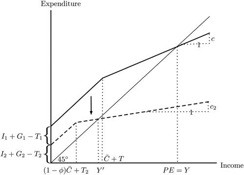 Figure 7. The two-sector Keynesian Cross and the result of a lockdown.