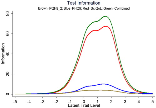 Figure 5. Scale information provided by the PHQ-2, PHQ-9, SCI-QOL Depression, and Combined. Note: Scale information is shown on the y-axis and T-scores are shown on the X-axis. The scale (or test) information curve (or function) indicates the level of information (i.e. reliability) provided by the scale over the range of the construct continuum. Colors relate to the online version of the figure.