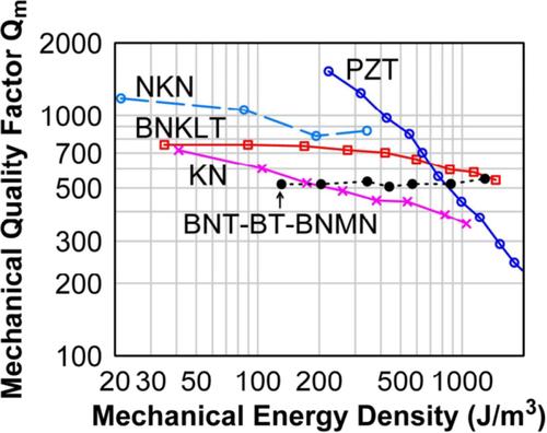 Figure 13. High power characterization of Pb-free piezoelectrics and PZT. Mechanical energy density is higher in some Pb-free ceramics than in PZT.