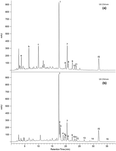 Figure 7. HPLC/UV chromatograms of phenolic extract from RODW with (a) or without (b) 120 h of fermentation with isolate EF123 (A. alternata). (1) Elagic acid; (2) Hyperoside; (3) Isoquercitrin; (4) Kaempferol-3-O-rutinoside; (5) Kaempferol-3-O-galactoside; (6) Quercetin-O-methyl disaccharide; (7) Astragalin; (8) Quercitrin; (9) Kaempferol-3-O-xyloside; (10) Multiflorin B; (11) Kaempferol-3-O-arabinoside; (12) Kaempferol-3-O-rhamnoside; (13) Multiflorin A; (14) Quercetin; (15) Kaempferol; (a), (b) and (c) unidentified compounds.