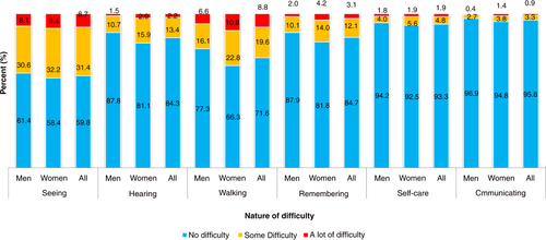 Fig. 1 Nature and severity of disability among older people in Uganda.