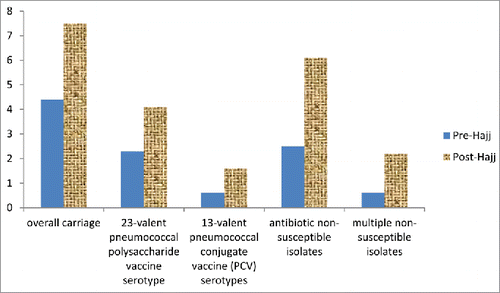 Figure 1. Rate of Streptococcus pneumoniae carriage and serotype coverage by pneumococcal vaccine among pilgrims (adopted from Benkouiten S et al.Citation32