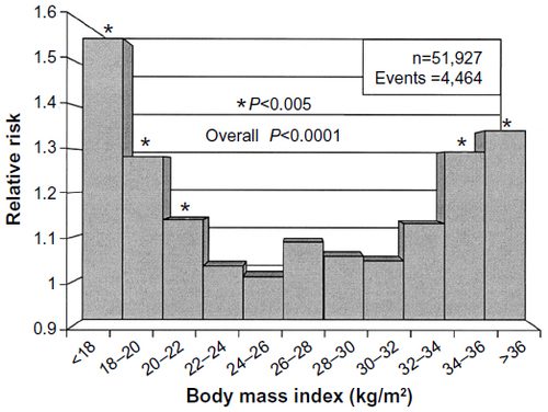 Figure 4 Relative risk for death with functioning graft by body mass index.