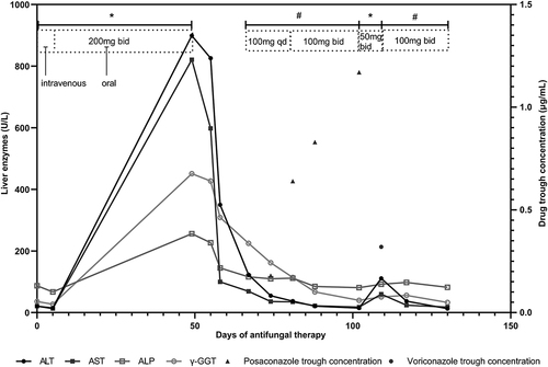 Figure 2 Changes in liver enzyme levels and drug trough concentrations during azole treatment. Symbols: *Voriconazole therapy; #Posaconazole therapy.