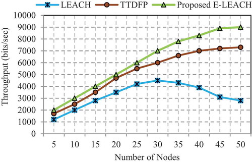 Figure 6. Throughput comparison.