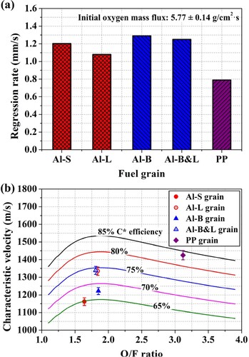 Figure 11. Comparison of (a) regression rates and (b) characteristic velocities for all composite fuel grains.