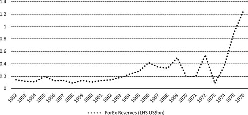 Figure 1. China ForEx Reserves (US$ Billion, 1952–1976). Source: Data on Foreign Exchange (ForEx) Reserves are from Xin Zhongguo Wushi Nian Tongji Ziliao Huibian (Citation1999).