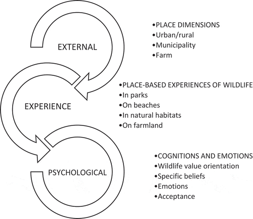Figure 1. Connecting place dimensions to cognitions, emotions, and wildlife acceptance via place-based experiences.