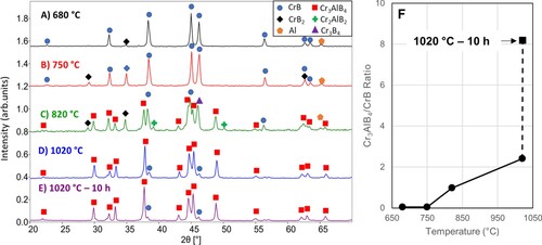 Figure 3. XRD patterns of 3 CrB + 1.5 Al + 1 B after quenching from (A) 680°C, (B) 750°C, (C) 820°C, and (D) 1020°C. For reference, (E) 1020°C for 10 h. (F) The ratio of Cr3AlB4 to CrB over the range of quenching temperatures and after 10 h at 1020°C