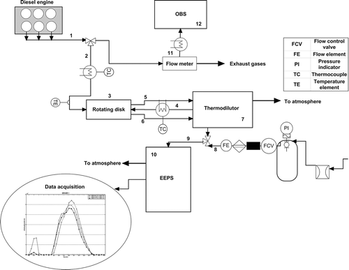 FIG. 1 Set-up for particle size distribution and gases measurement. (1) Exhaust pipe; (2) heater pipe; (3) dilutor test tube; (4) air dilution pipe; (5) hot diluted sample; (6) way out undiluted aerosol; (7) thermodilutor; (8) particle free and dry dilution air; (9) sample entry to EEPS; (10) EEPS; (11) flow meter; (12) on-board measurement system.