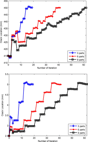 Figure 5. Effect of division of the homotopy parameter on the identification results.