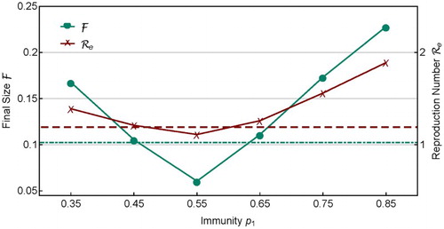 Figure 7. Similar to Figure 6, but this shows the dependence of F and Re on heterogeneity in sub-population immunity pi with p1+p2=1.32. The dot-dashed line and dashed line are values of F(hom) and Re(hom), respectively, for the homogeneous case with a1=a2=10 and p1=p2=0.66.