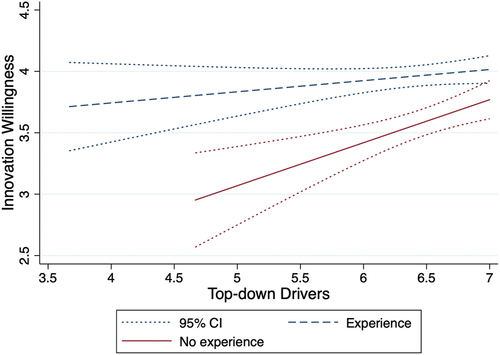 Figure 3. Effect of innovation experience on top-down drivers’ influence on innovation willingness.