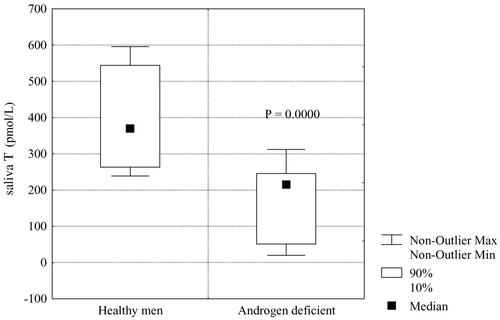 Figure 9. Comparison of mean levels of morning salivary free testosterone (fT) in healthy men and androgen-deficient men.
