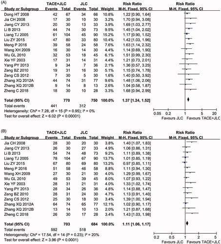 Figure 3. Forest plot of the comparison of the overall response rates (ORR, A) and disease control rates (DCR, B) between the TACE and TACE + JLC groups. TACE: trans-arterial chemoembolization; JLC: Jinlong capsule. A fixed effects meta-analysis model (Mantel-Haenszel method) was used.