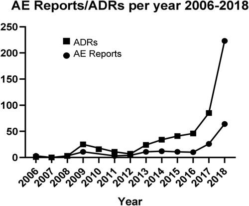 Figure 2. Melatonin AE reports and ADRs per year (2006–2018).