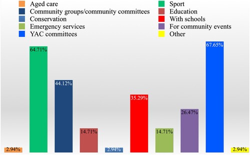 Figure 2. Results of the general survey showing volunteering areas in the regions.
