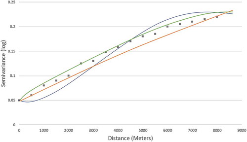 Figure 6. A graph of the three best kernels for a road distance matrix.