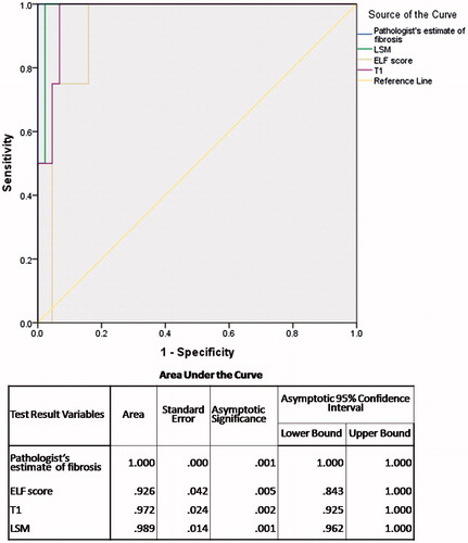 Figure 3. Area under receiver operating curves (AUROC) of study variables for cirrhosis.