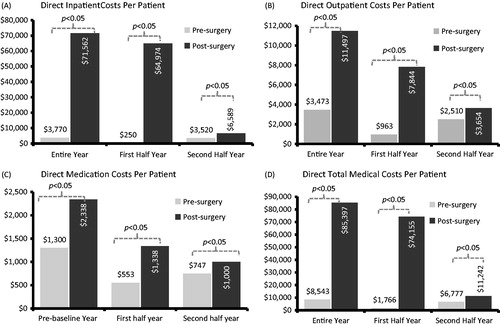 Figure 3. Cross-period comparison of direct medical costs by half and full years. All cross-period differences were statistically significant based on repeated measures analysis with bootstrapping.