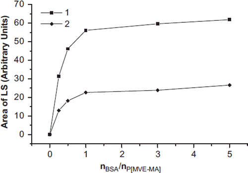 Figure 6. The area of the LS of the conjugates (MWC) (1) and conjugates (CMC) (2) prepared at the ratios of nBSA/nP(MVE-MA): 0.25, 0.5, 1, 3, 5.