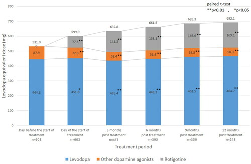 Figure 2. Levels of levodopa equivalent dose (LED).