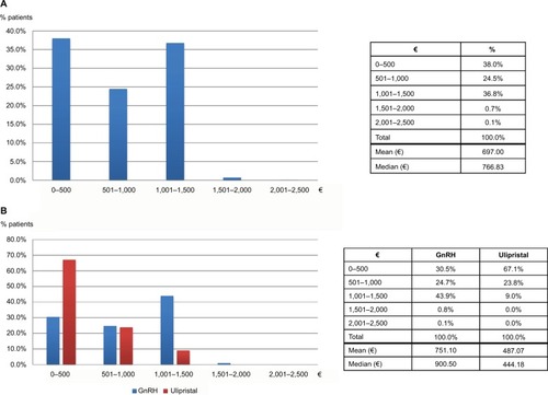 Figure 4 Distribution of total direct costs per patients in the ancillary study: overall (A) and divided by GnRH and ulipristal acetate patient groups (B).