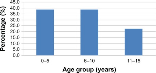 Figure 1 Distribution according to age group.