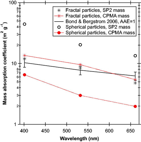 Figure 3. Mass absorption coefficients (MACs) at three wavelengths for the chain-aggregate soot and spherical particles after a 250 °C thermodenuder as shown in Figure 2. The middle curves and points show that the soot particles produced MACs similar to literature values for black carbon (Bond and Bergstrom Citation2006). The MACCPMA and MACSP2 are similar for the soot particles because the SP2 quantitatively measured their total mass. Per unit mass, the spherical particles (filled circles with lines) absorbed 40–70% of the light compared to black carbon across the entire visible range. The MACs for the spherical particles using the SP2 mass (open circles) are artificially large because most of these particles did not incandesce in the SP2. Nevertheless, the values indicate what would be inferred if the mass of light-absorbing particles were operationally defined from an SP2.