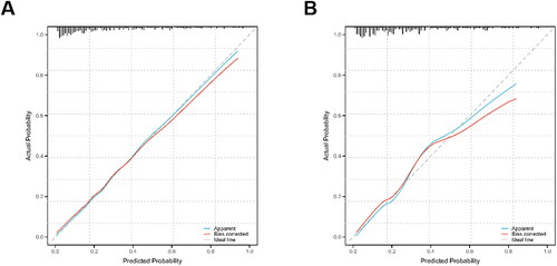 Figure 6. Calibration curves of the nomogram prediction in the training set (A) and validation set (B).Note: The X-axis represents the predicted risk of postoperative delirium, the Y-axis is the actual observed postoperative delirium, and the diagonal dashed line is the ideal curve.